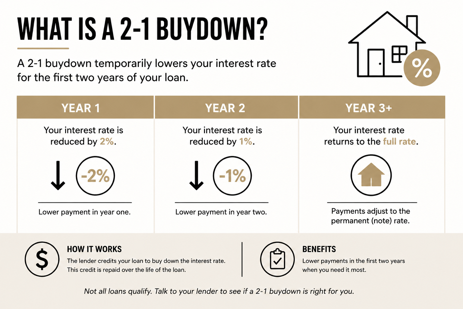 MORTGAGE BUYDOWN RATE SCHEDULE CHART 2-1 BUYDOWN EXPLAINED